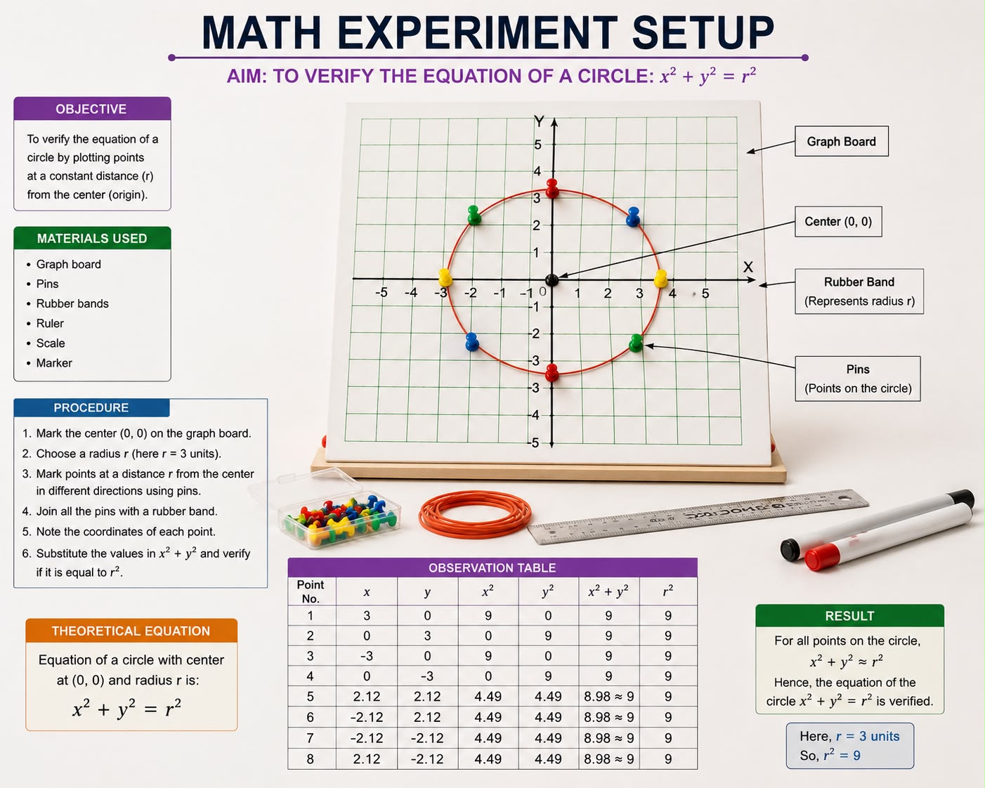 Equation of a Circle experiment